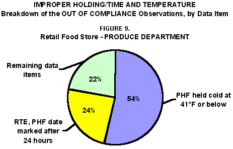 Improper Holding/Time and Temperature: Figure 9. Breakdown of the OUT OF COMPLIANCE
Observations, by Data Item - Retail Food Store Produce Department