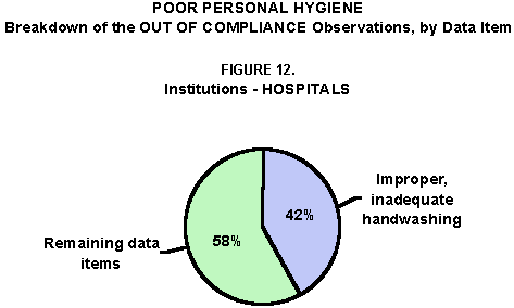 Poor Personal Hygiene: Figure 12. Breakdown of the OUT OF COMPLIANCE Observations, by Data Items - Hospitals