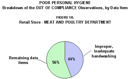 Poor Personal Hygiene: Breakdown of the OUT OF COMPLIANCE Observations, by Data Items: Figure 18. Retail Store Meat and Poultry Department