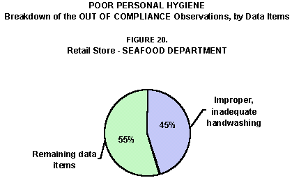 Poor Personal Hygiene Breakdown of the OUT OF COMPLIANCE
Observations, by Data Items:
Figure 20. Retail Store - Seafood Department