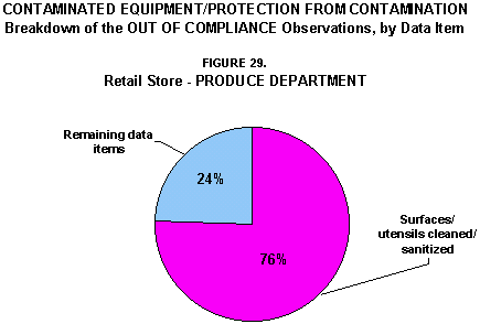 Contaminated Equipment/Protection for Contamination -
 Breakdown of the OUT OF COMPLIANCE Observations, by Data Item:
Figure 29 Retail Store - Produce Department