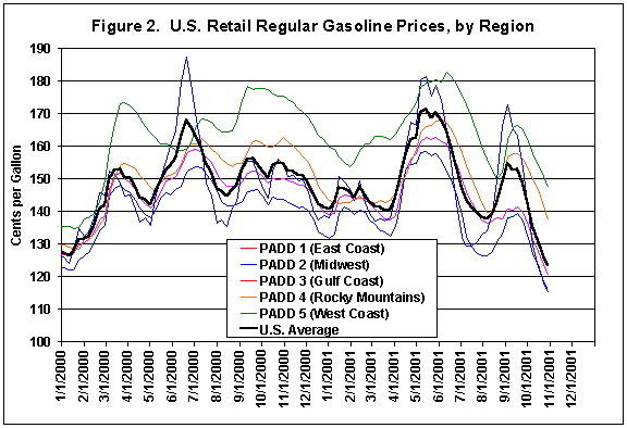 Figure 2. U.S. Retail Regular Gasoline Prices, by Region Graph. If you need assistance viewing this page, please call (202) 586-8800.