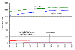 Figure 5. Coal Consumption by Sector, 1994-2003