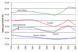 Figure 6. Delivered Coal Prices, 1994-2003 (Nominal Dollars)