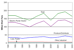 Figure 9. Year-End Coal Stocks, 1994-2003