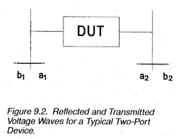 Figure 9.2 shows the 
        reflected and transmitted voltage waves for a typical two-port device.