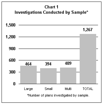 HDCI Chart 1 - Investigations Conducted By Sample