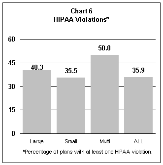 HDCI Chart 6 - HIPAA Violations