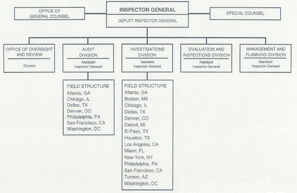 Office of the Inspector General organization chart