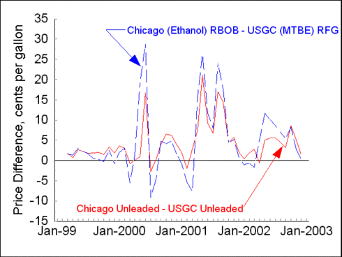 Figure 2. Chicago Pipeline Spot Prices Versus U.S. Gulf Coast (USGC)