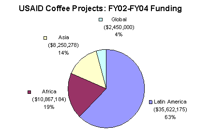 USAID Coffee Projects: FY02-FY04 Funding - Global: $2,450,000 - 4%; LAC: $35,622,175 - 63%; Asia: $8,250,278 - 14%; Africa: $10,867,184 - 19%