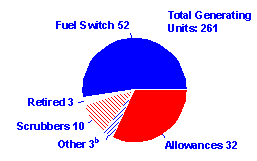 Figure: Compliance Methods Used by Table 1 Units in 1995 (Percent of Table 1 Units)