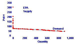 Figure: 1996 SO2 Emissions Allowance (Spot Market)
Supply and Demand at the EPA Auction, March 1996