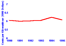 Figure: Average Price of Electricity for Six Utilities, 1990-1995