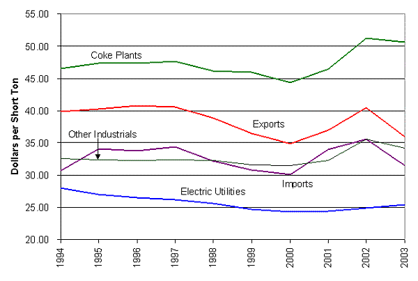 Figure 6. Delivered Coal Prices, 1994-2003
