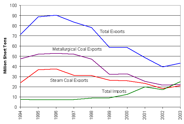 Figure 8. U.S. Coal Exports and Imports, 1994-2003