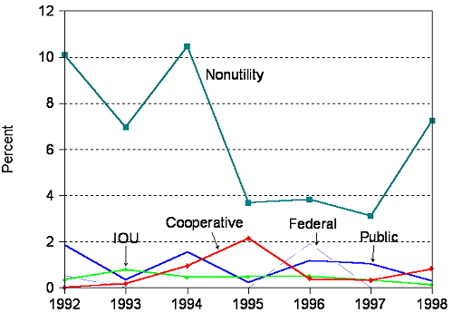 Figure 16c.  Annual Growth Rate of Utility and Nonutility Additions to Capacity, 1992-1998