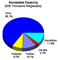 Figure 14a. Share of Utility and Nonutility Nameplate Capacity by Ownership Category, 1998