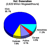 Figure 14b. Share of Utility and Nonutility Net Generation by Ownership Category, 1998