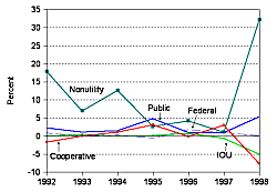 Figure 16a. Annual Growth Rate of Utility and Nonutility Nameplate Capacity, 1992-1998