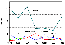 Figure 16c. Annual Growth Rate of Utility and Nonutility Additions to Capacity, 1992-1998