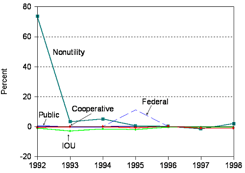 Figure 16d.  Annual Growth Rate of Utility and Nonutility Number of Companies, 1992-1998