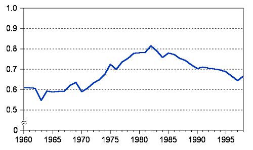 Figure 26.  Relative Average Revenue ofElectricity Sales: Ratio of Industrial Consumers to All Consumers,1960-1998