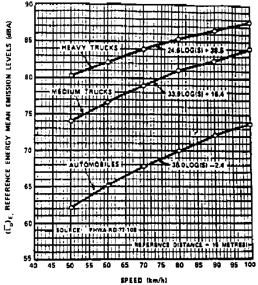 Chart - National Reference Energy Mean Emmission Levels as a Function of Speed