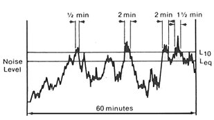 graph comparing noise level and duration of time