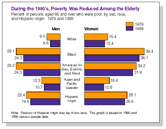 Graph of percent of persons aged 65 and over who were poor, by
sex, race, and Hispanic Origin:1979 and 1989
